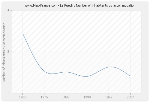 Le Puech : Number of inhabitants by accommodation